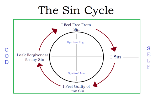 Sin Cycle